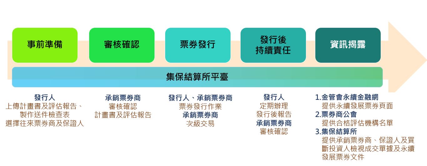 永續票-發行人-步驟0.永續發展票券發行流程
